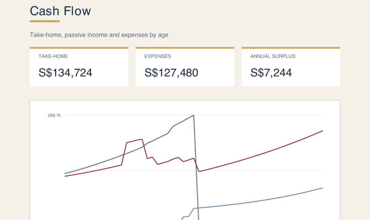 A page of a LifeCharter client report showing a projected balance sheet with sample figures